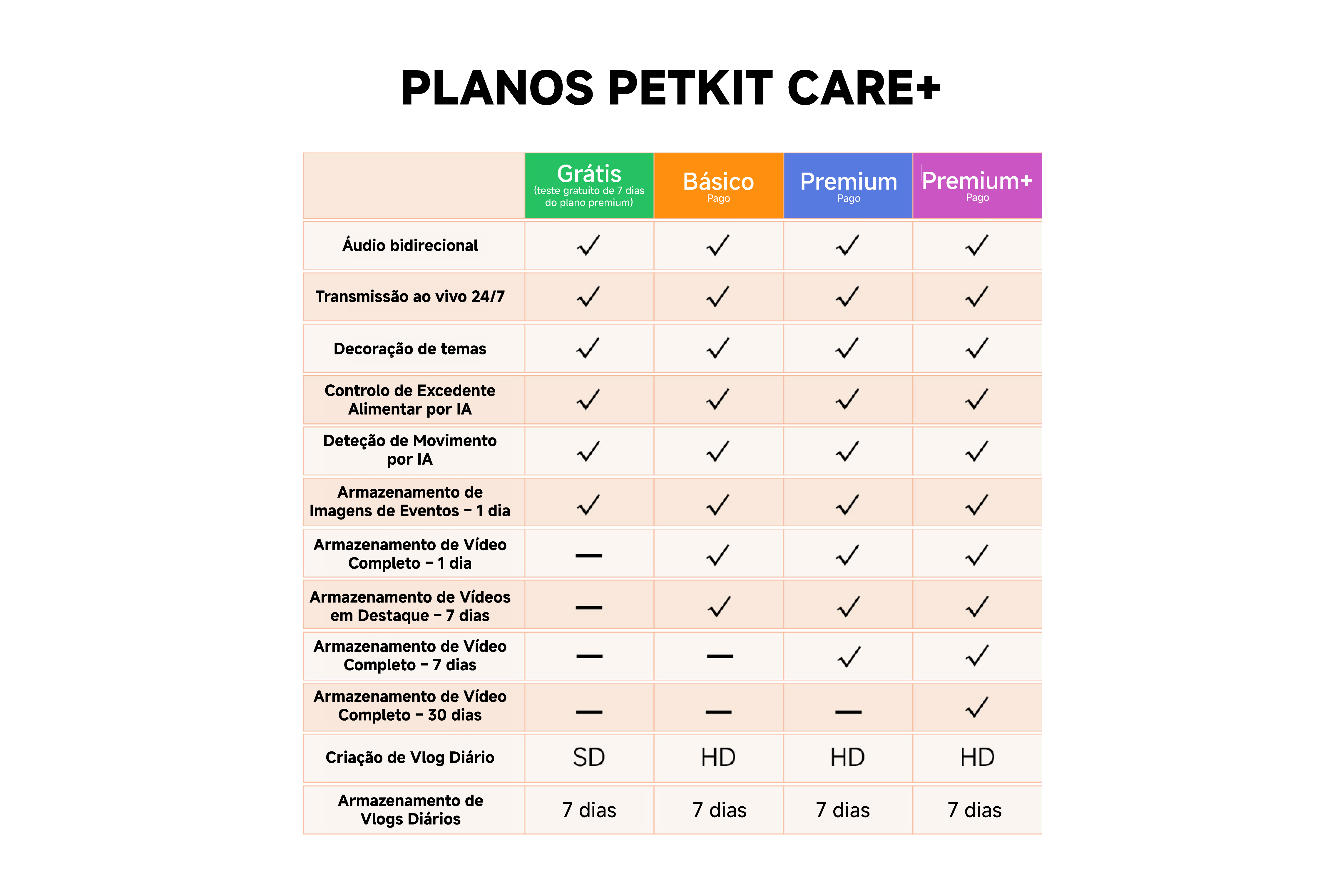Tabela comparativa dos planos Petkit Care+, incluindo as opções Grátis, Básico, Premium e Premium+, com recursos como áudio bidirecional, transmissão ao vivo 24/7, detecção por IA, armazenamento de vídeo e criação de vlogs diários.