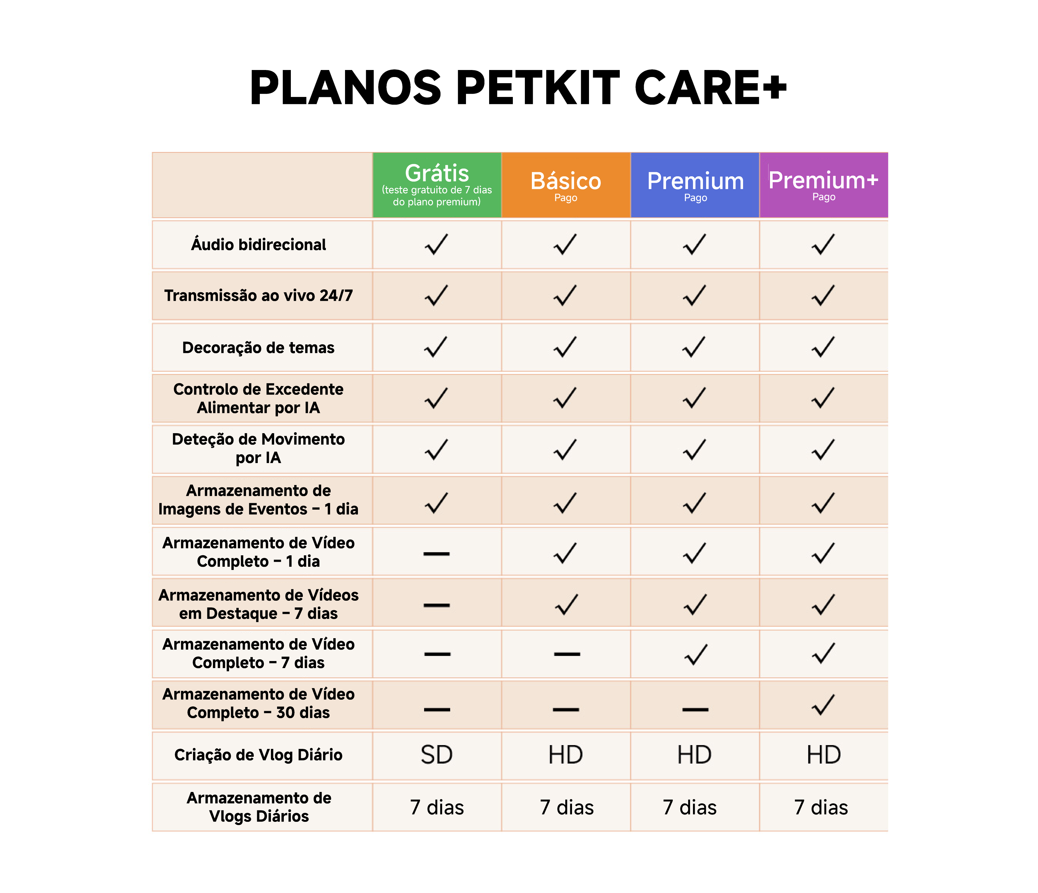 Tabela comparativa dos planos Petkit Care+, incluindo as opções Grátis, Básico, Premium e Premium+, com recursos como áudio bidirecional, transmissão ao vivo 24/7, detecção por IA, armazenamento de vídeo e criação de vlogs diários.