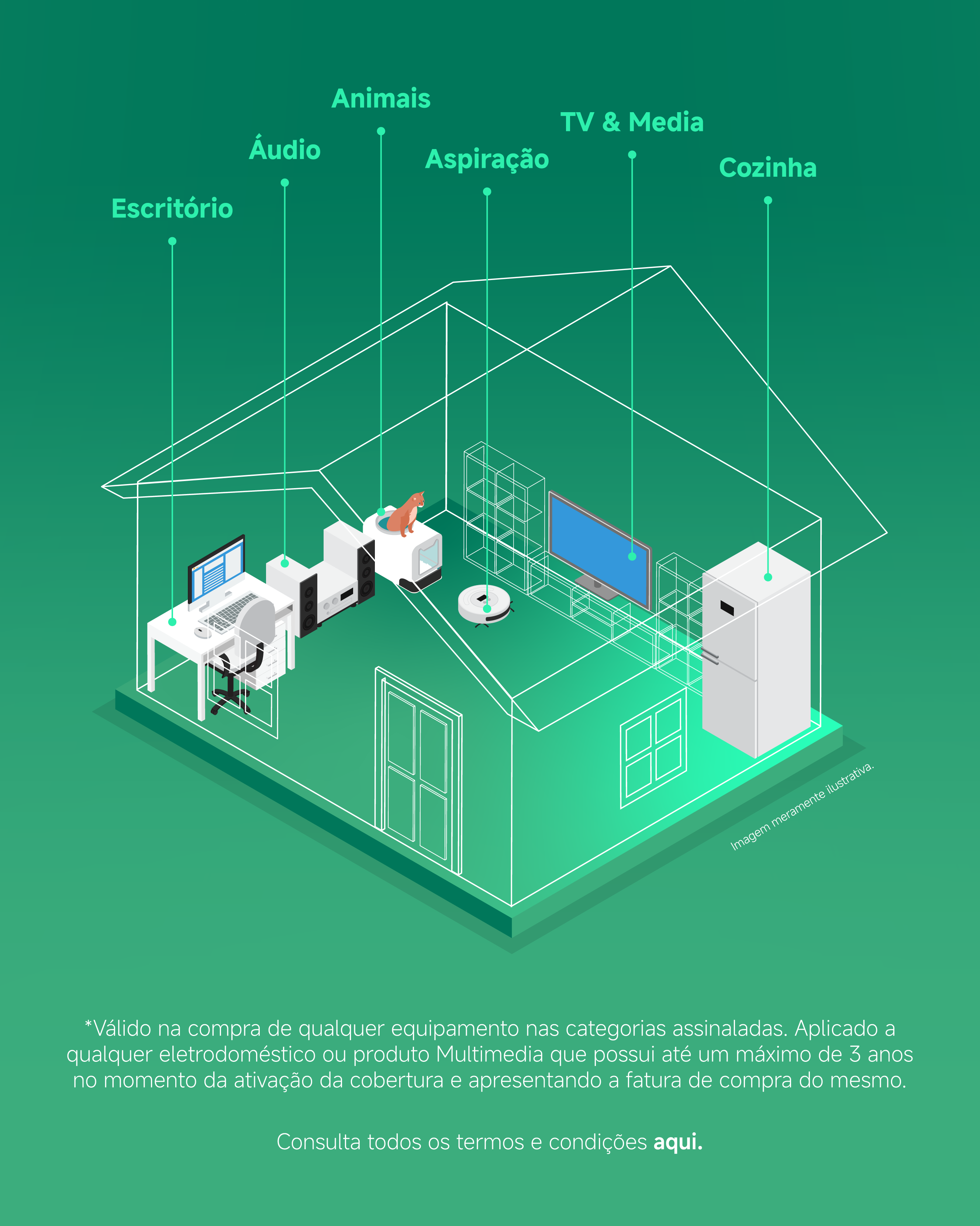 Esquema de casa com proteção dos equipamentos por categoria, destacando extensão de garantia de 2 anos e 1 ano de seguro para eletrodomésticos nas áreas de escritório, áudio, animais, aspiração, TV & media e cozinha.